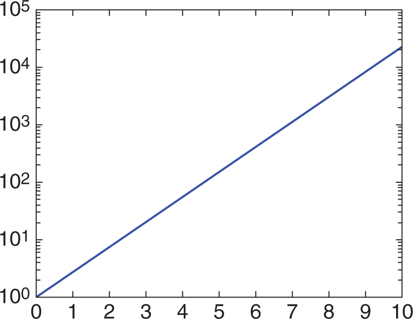 y-axis is powers of 10, x axis is 0 to 10; straight line