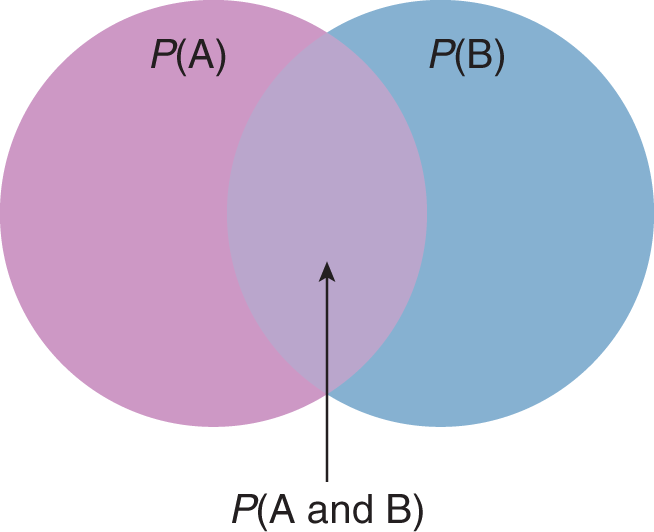 venn diagram with P(A) and P(B) overlapping to form region P(A and B)