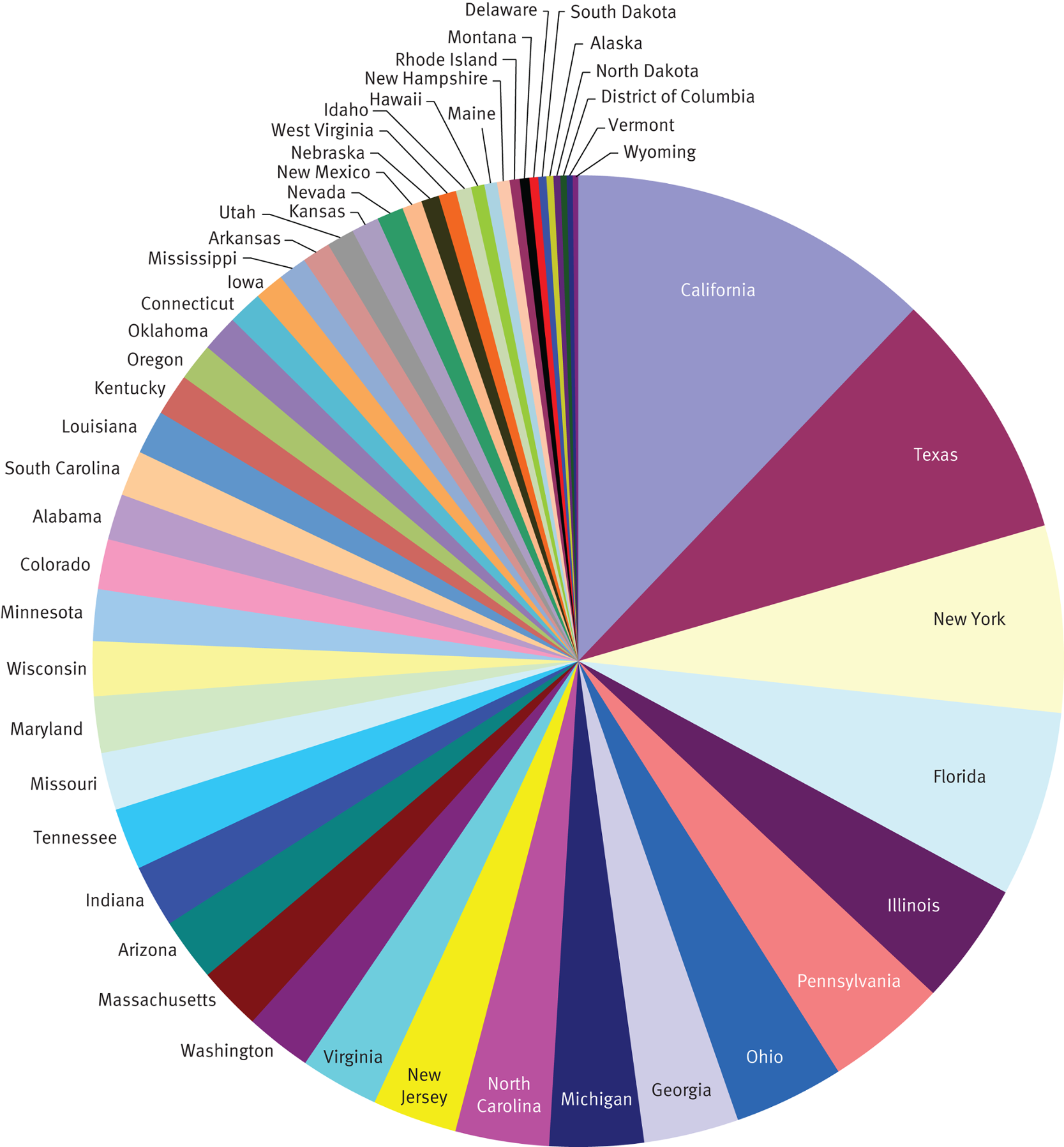 complex, colorful pie chart with 51 slivers for each state and DC