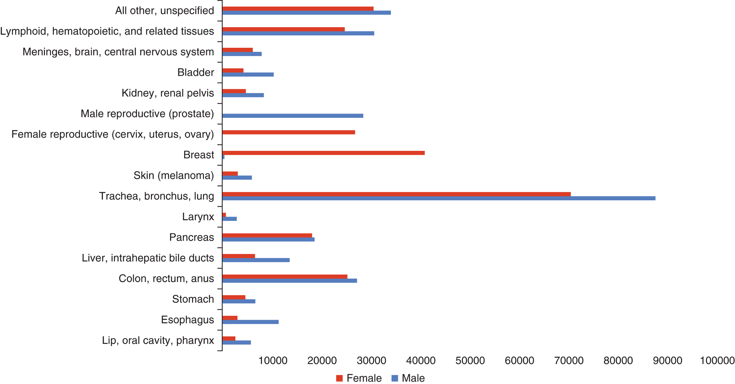 bar graph of many types of cancers, with two bars for most entries (male and female)