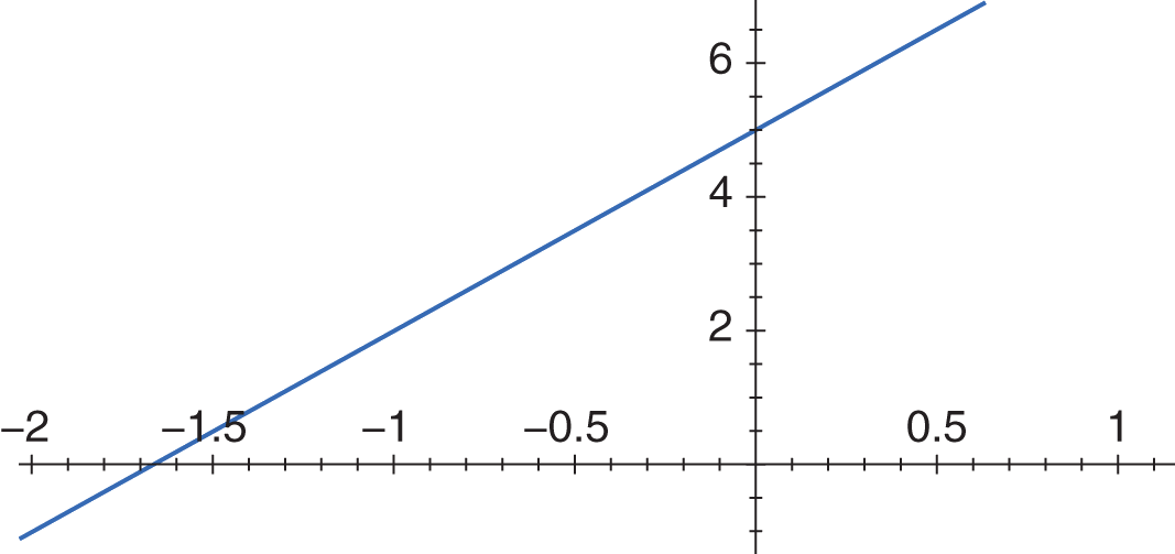 line with x-intercept -1.66 and y-intercept 5