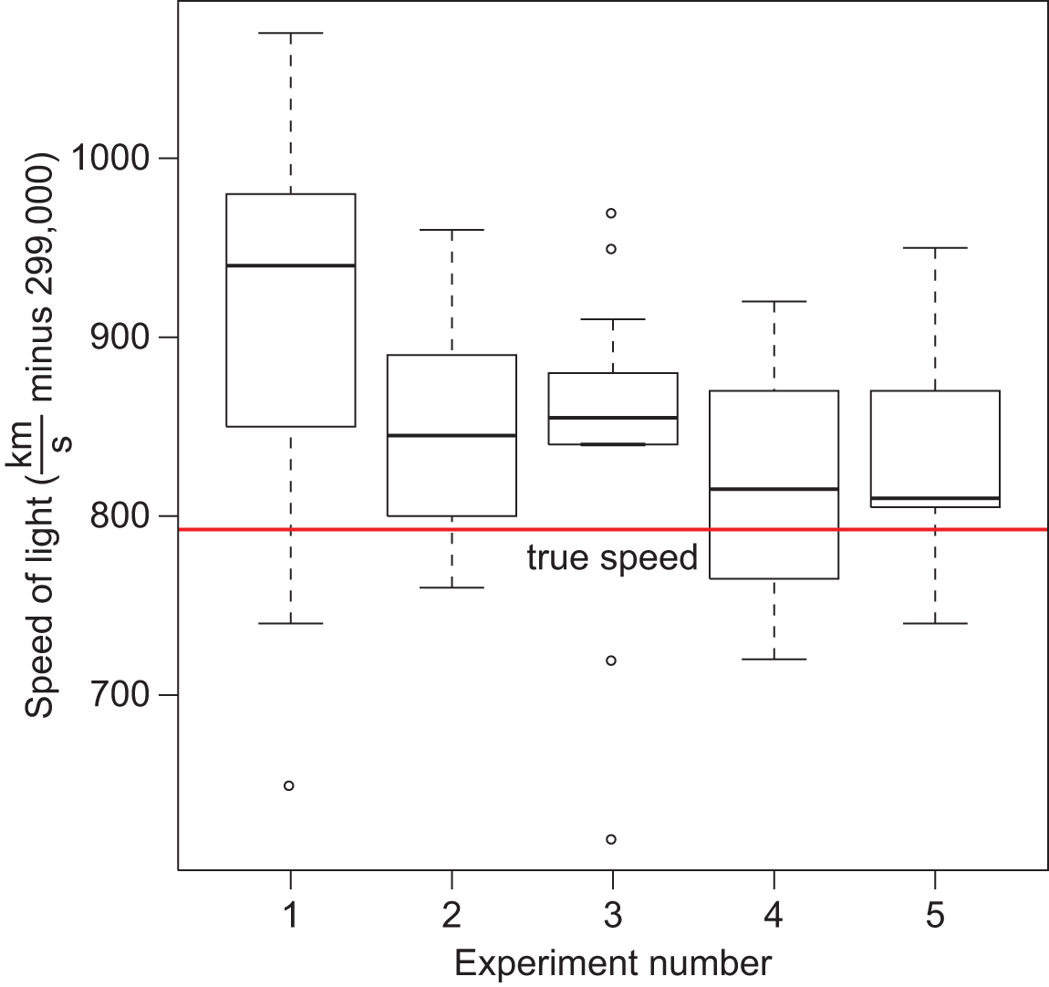 each plot shows maximum, minimum, interquartile range, median, and outliers