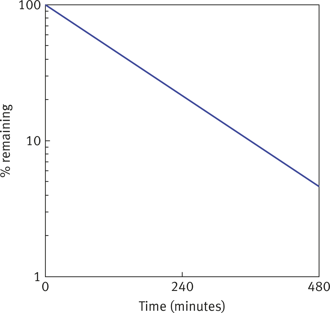 Line graph with time on x-axis and percent remaining on the y-axis. The y-axis is on a logarithmic scale. The line is straight starting at 100% at time zero to about 5% at 480 minutes.