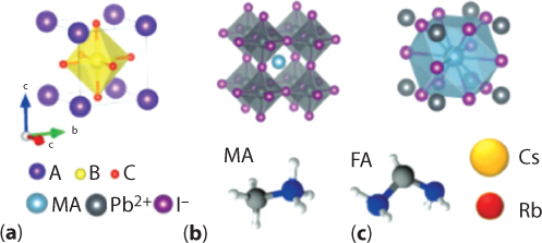 Figure shows perovskite compounds showing general ABX 3 formula where A is a cation and B is metal and X is an halogen.