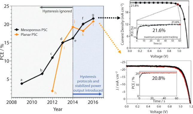 Graph represents rapid evolution of high-efficiency PSCs: Both planar and mesoporous nip device architecture showed power conversion.