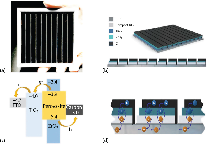 Figure shows schematics of fully screen-printable PSM based on porous carbon top electrode with an I-V curve.