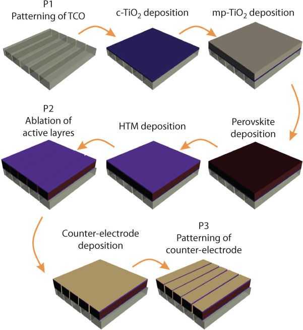 Figure shows production process flow of a typical n-i-p structured PSM based on compact and mesoscopic TiO 2 ETL.