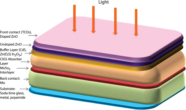 Figure shows basic structure of CIGS solar cell which is grown via substrate configuration.