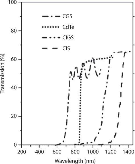 Figure shows optical transmission of different absorber layer. 