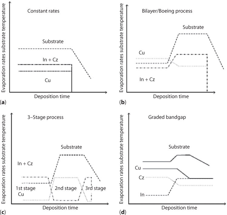 Figure shows schematic illustration of different co-evaporation process including basic evaporation stage, bilayer process or Boeing process, deposit of Cu-deficient layer, deposition of Cu-rich layer and deposition of indium or gallium.