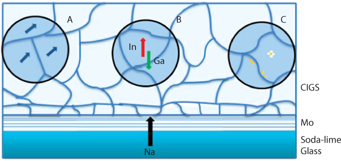 Figure shows changes occurring with Na incorporation in the CIGS absorber layer that improves structural and electrical properties of the absorber.