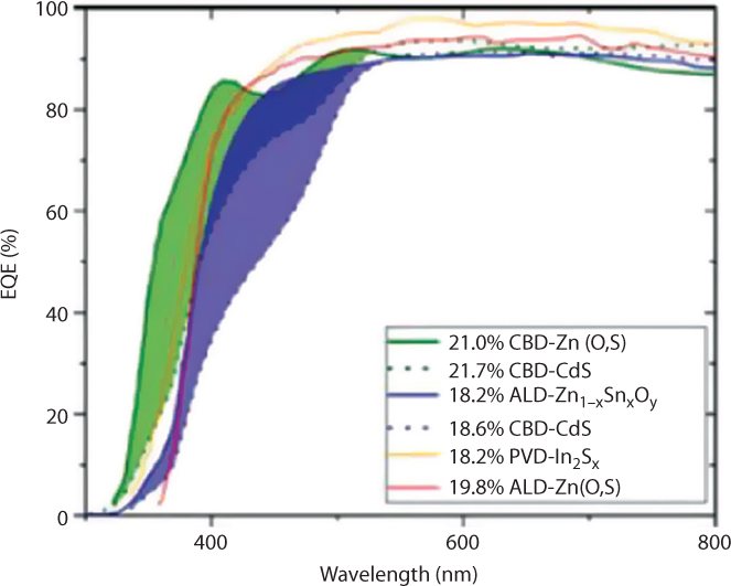 Figure shows CIGS with different buffer layer with their external quantam efficiency. CdS free buffer layer provide higher bandgap and improve blue response of solar cell.