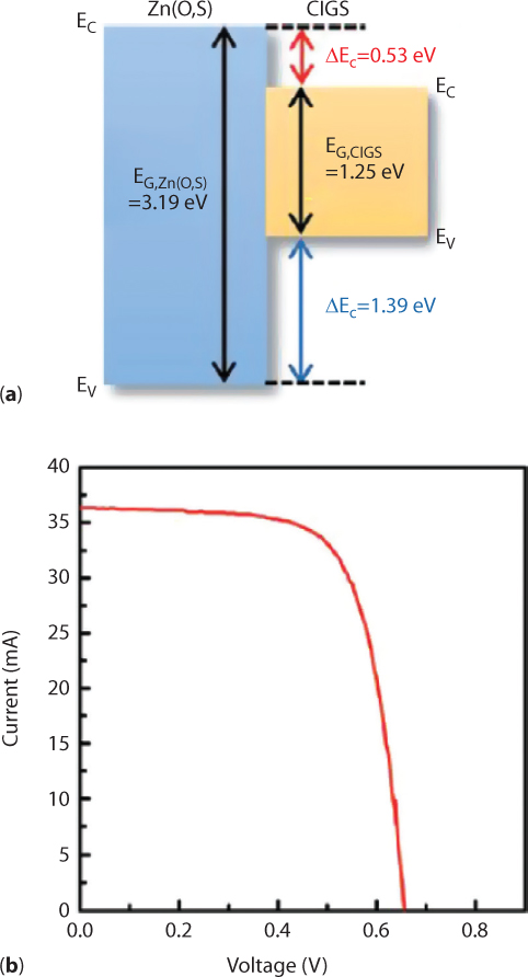 Figure shows band alignment model and I-V curve using Cd free buffer layer in CIGS solar cell by replacing CdS/ZnO buffer with optimized (Zn, Mg)O/Zn(O, S, OH).