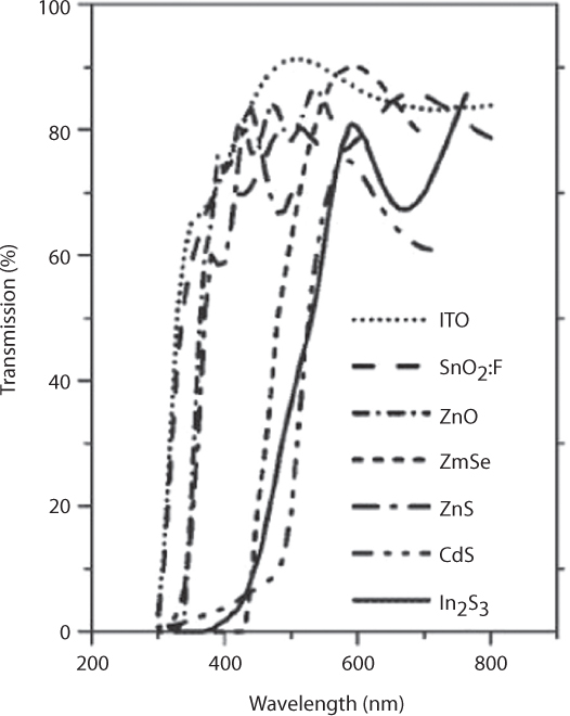 Figure shows optical transmission for front contacts and buffer layer.