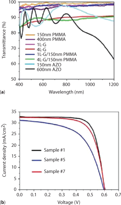 First part of figure shows optical transmittance of different layers of graphene/ PMMA (polymethyl methacrylate) and AZO whereas second part compares quantam efficiency of graphene based CIGS solar cell and AZO based CIGS solar cell.