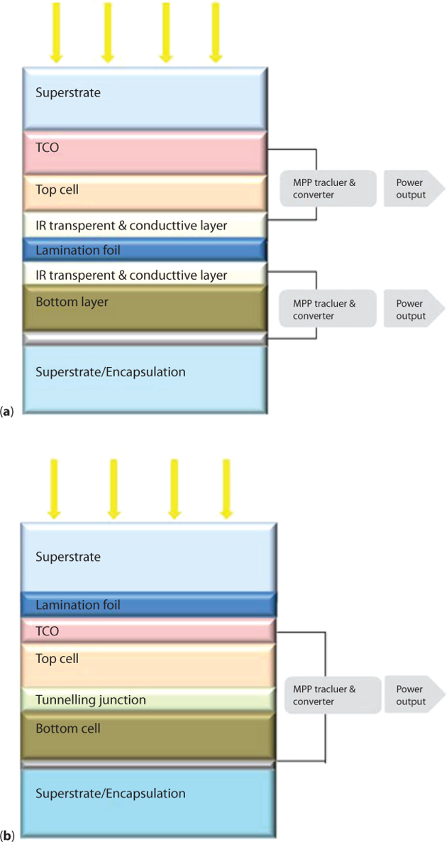 Figure shows Tandem solar cells configurations which includes 4-terminal tandem and 2-terminal (monolithic) tandem.