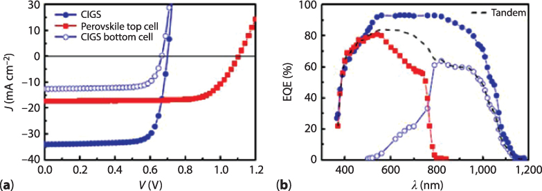 Figure shows the current density v/s voltage curve for subcells and tandem solar cell.