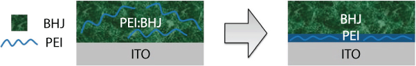 Figure shows schematic illustration of spontaneous self-assembly of PEI molecules for formation of a PEI/BHJ bilayer in PEI:BHJ.