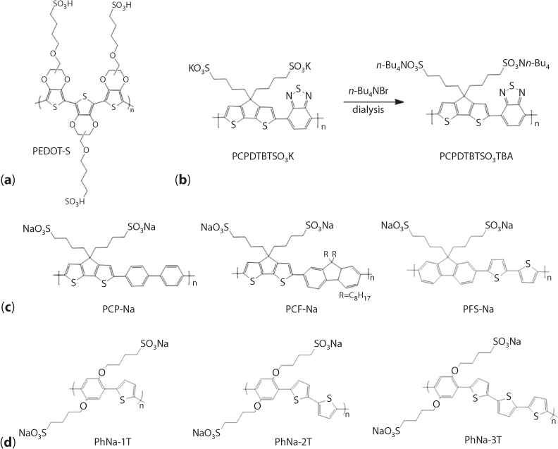 Figure shows chemical structures of self-doped conjugated polyelectrolytes PEDOT-S, PCPDTBTSO 3 K and PCPDTBTSO 3 TBA, PCP-Na, PCF-Na and PFS-Na, and PhNa-1T, PhNa-2T and PhNa-3T.