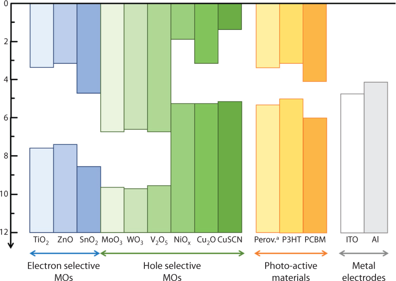 Figure shows energy level diagram of metal oxides, photoactive materials and metal electrodes described in the section of metal oxides.