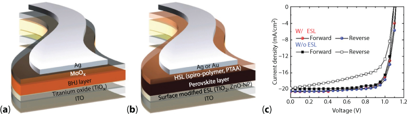 Figure shows conventional structure of TiO x in inverted structure of OSCs suffering from light-soaking phenomenon and PVSCs with a typical n-i-p structure and comparison of J-V curves of PVSCs with and without an ESL.