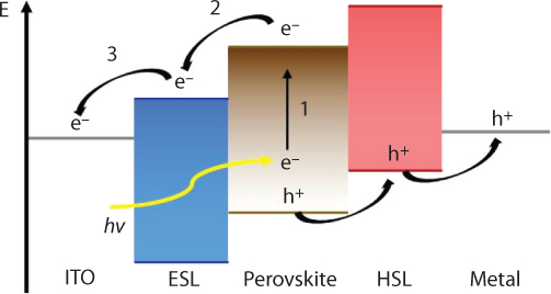 Figure shows two device architectures for efficient PVSC namely n-i- p and p-i-n.