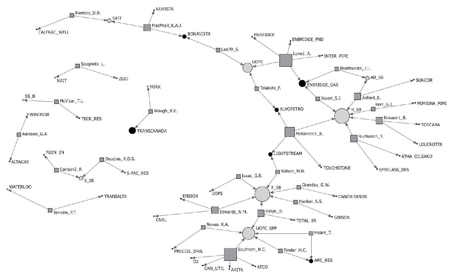 A diagram showing interconnected web of lines between names of people and corporations.