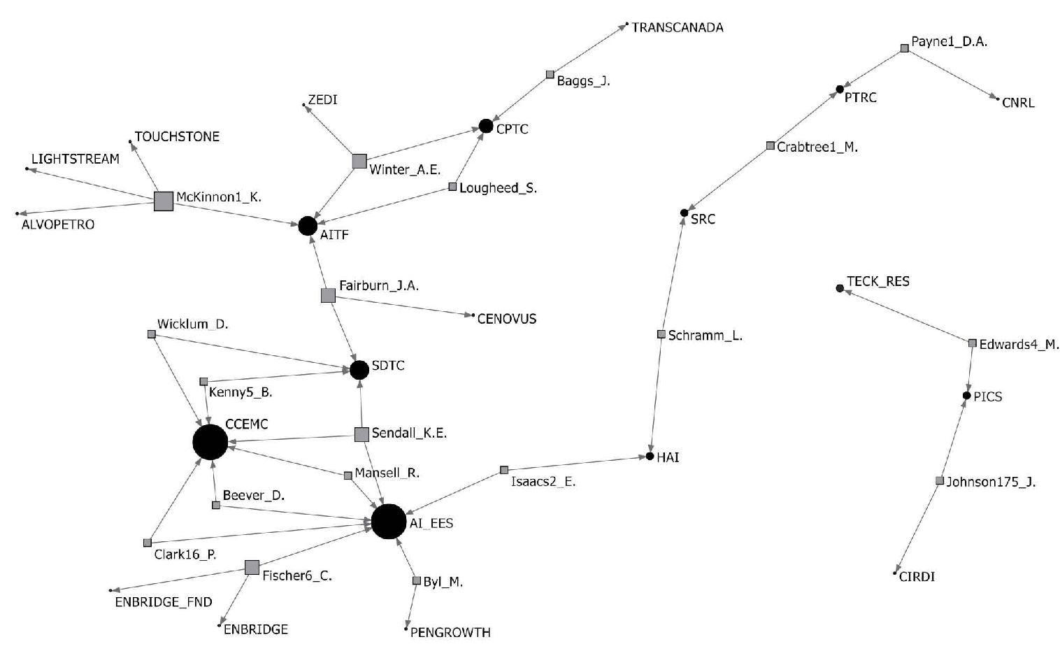 A diagram showing interconnected web of lines between names of people, institues, and corporations. The connections are not as extensive as in Figure 1.