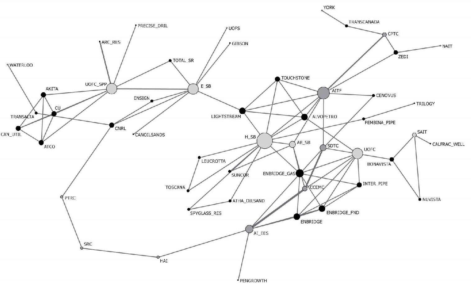 A diagram showing interconnected web of lines between names of institutes and corporations. There are fewer names than the previous Figures, but there are more lines connecting all of the entities together.