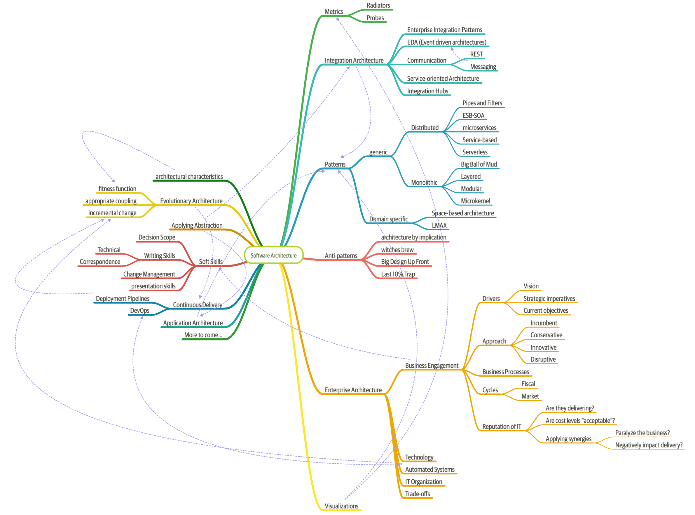 MindMap of software architect roles