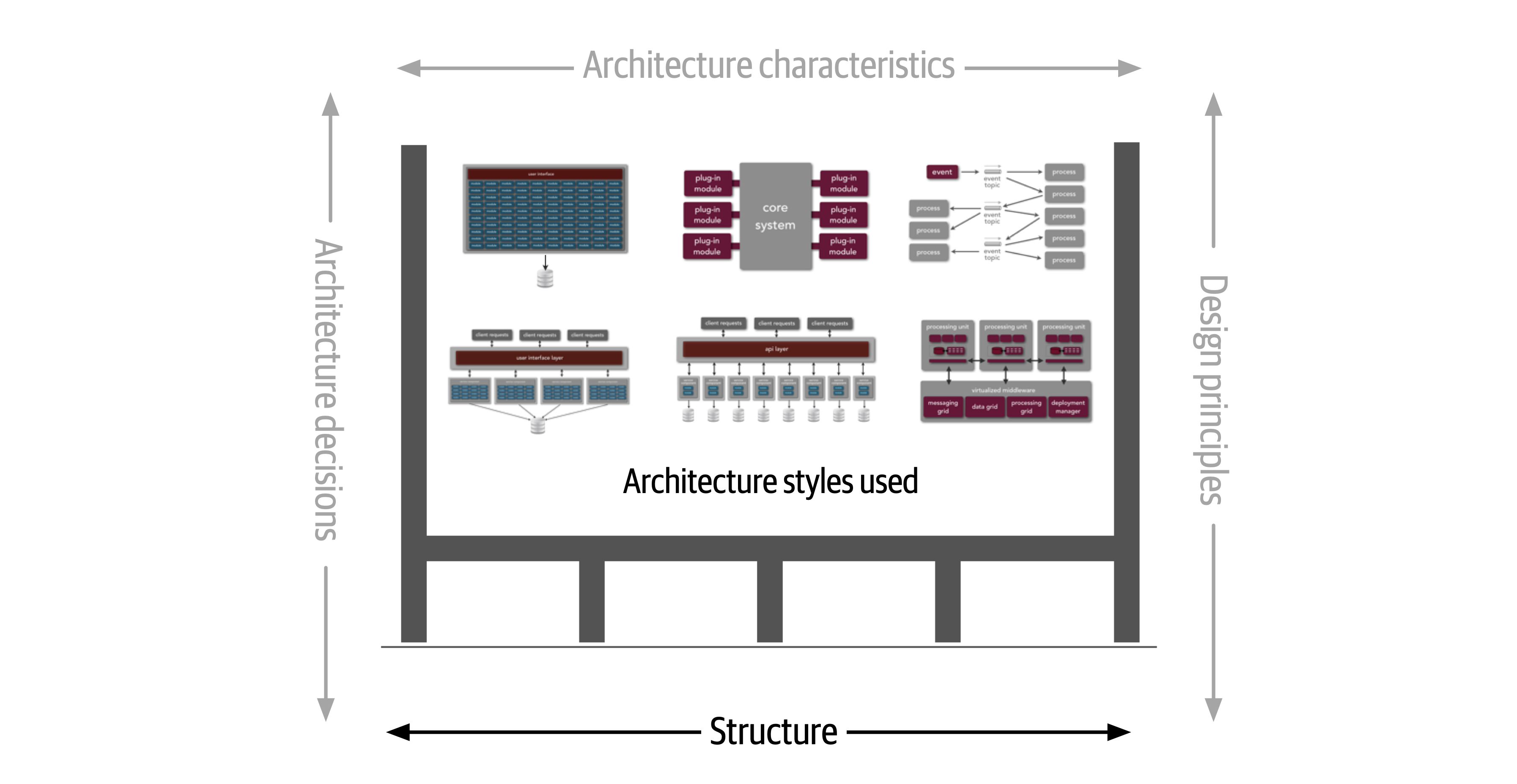 Software architecture structure