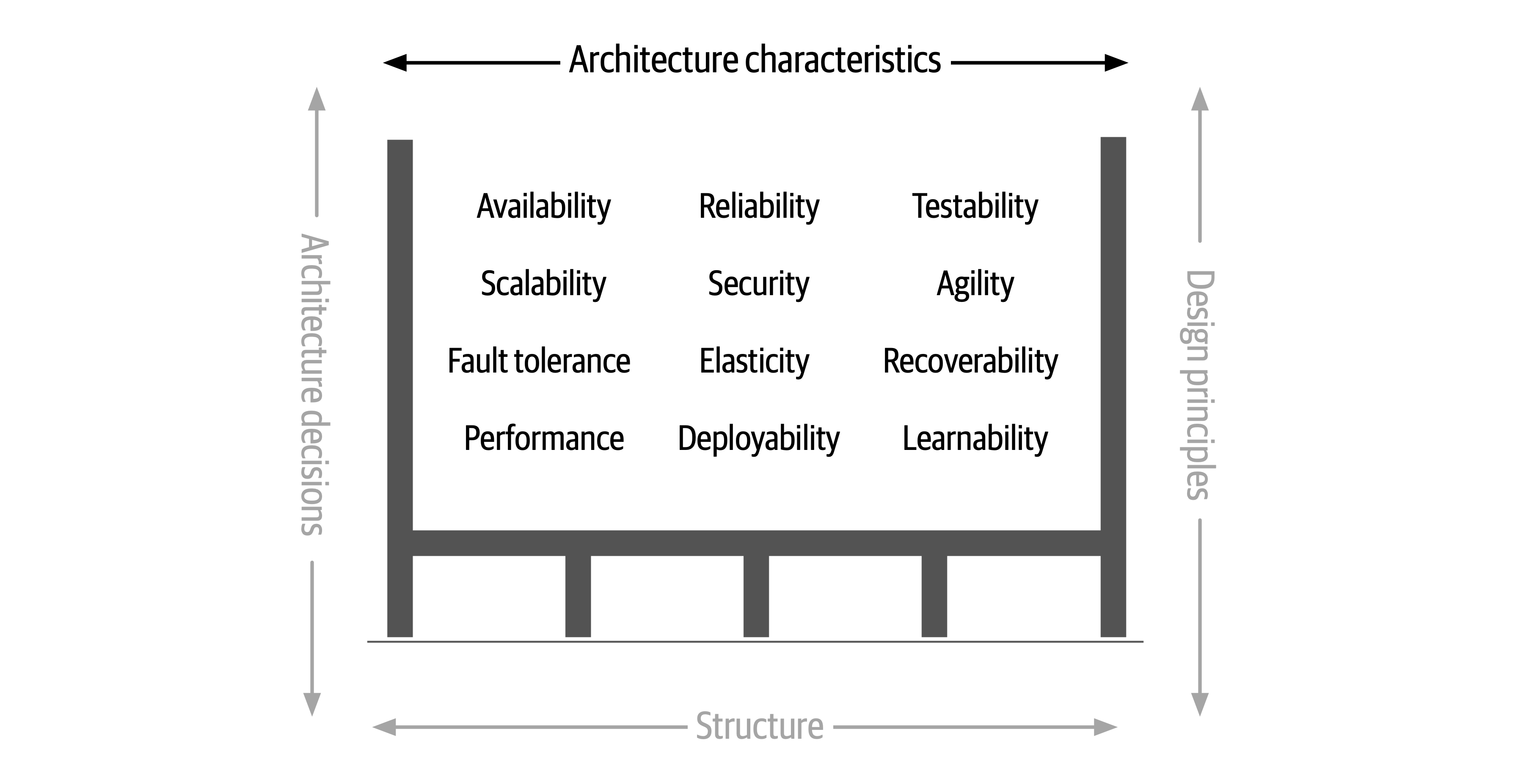 Software architecture characteristics