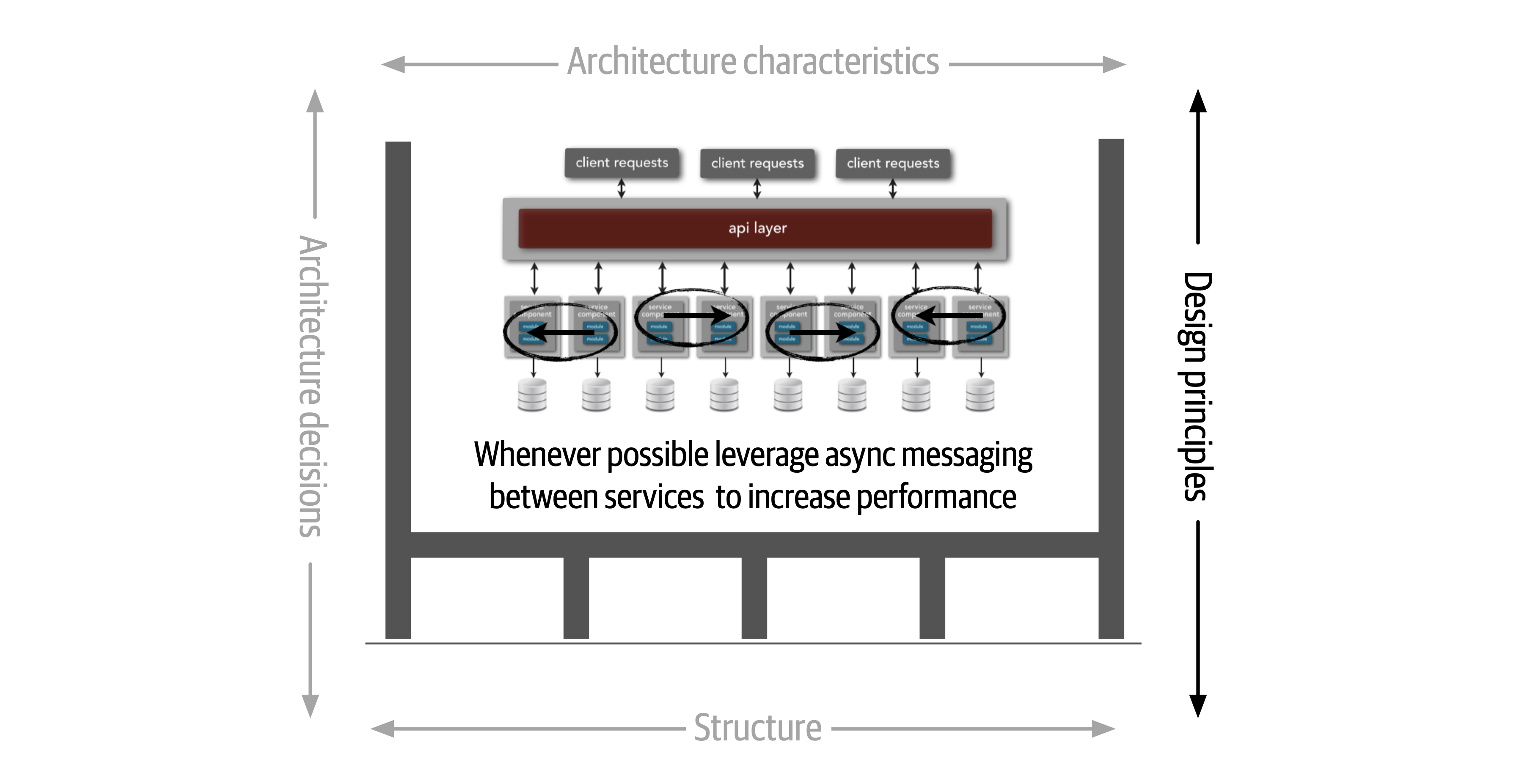 Design Principles