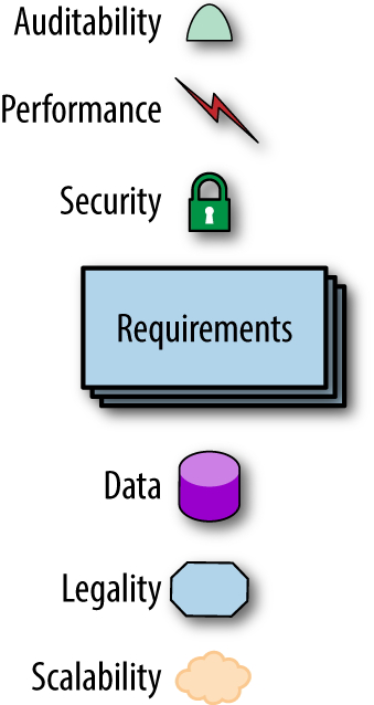 Requirements and other architectural characteristics