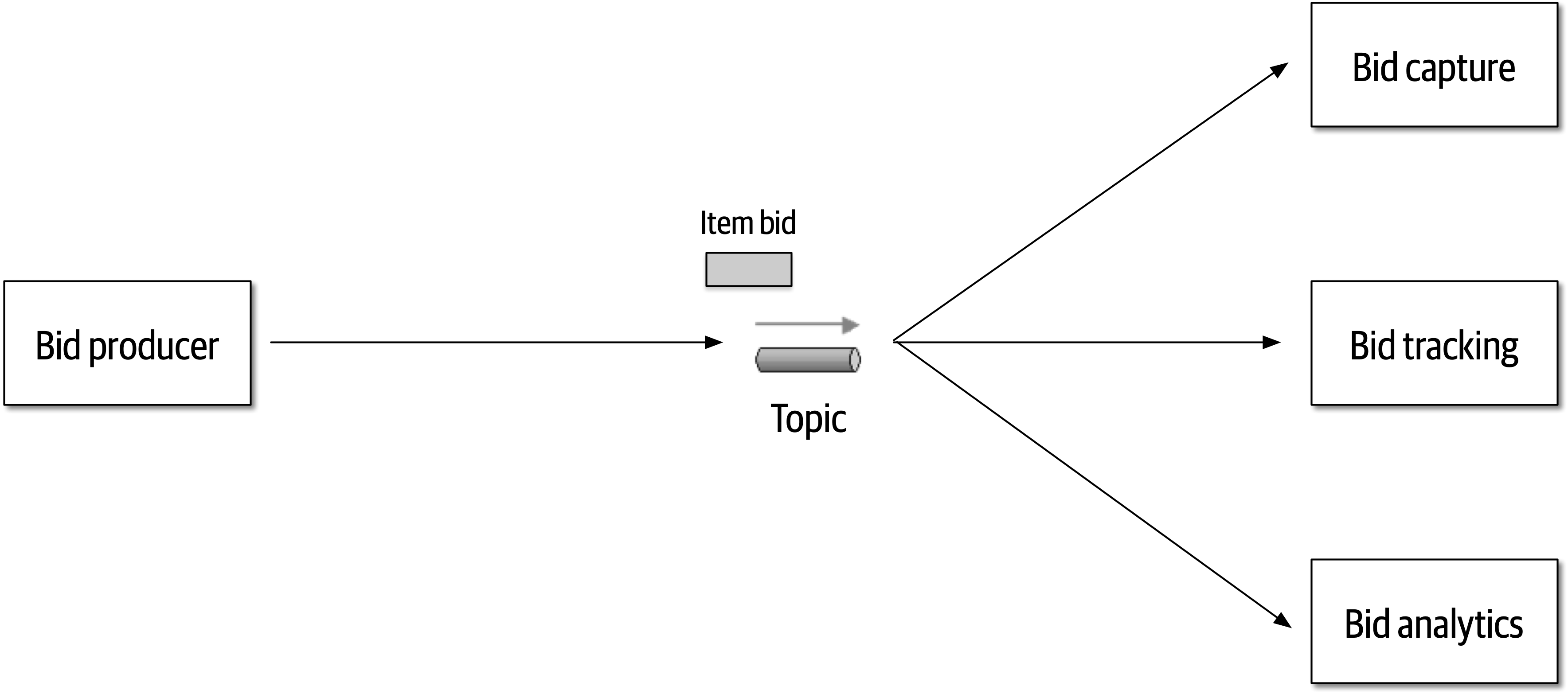 Bidding Example Using Topic