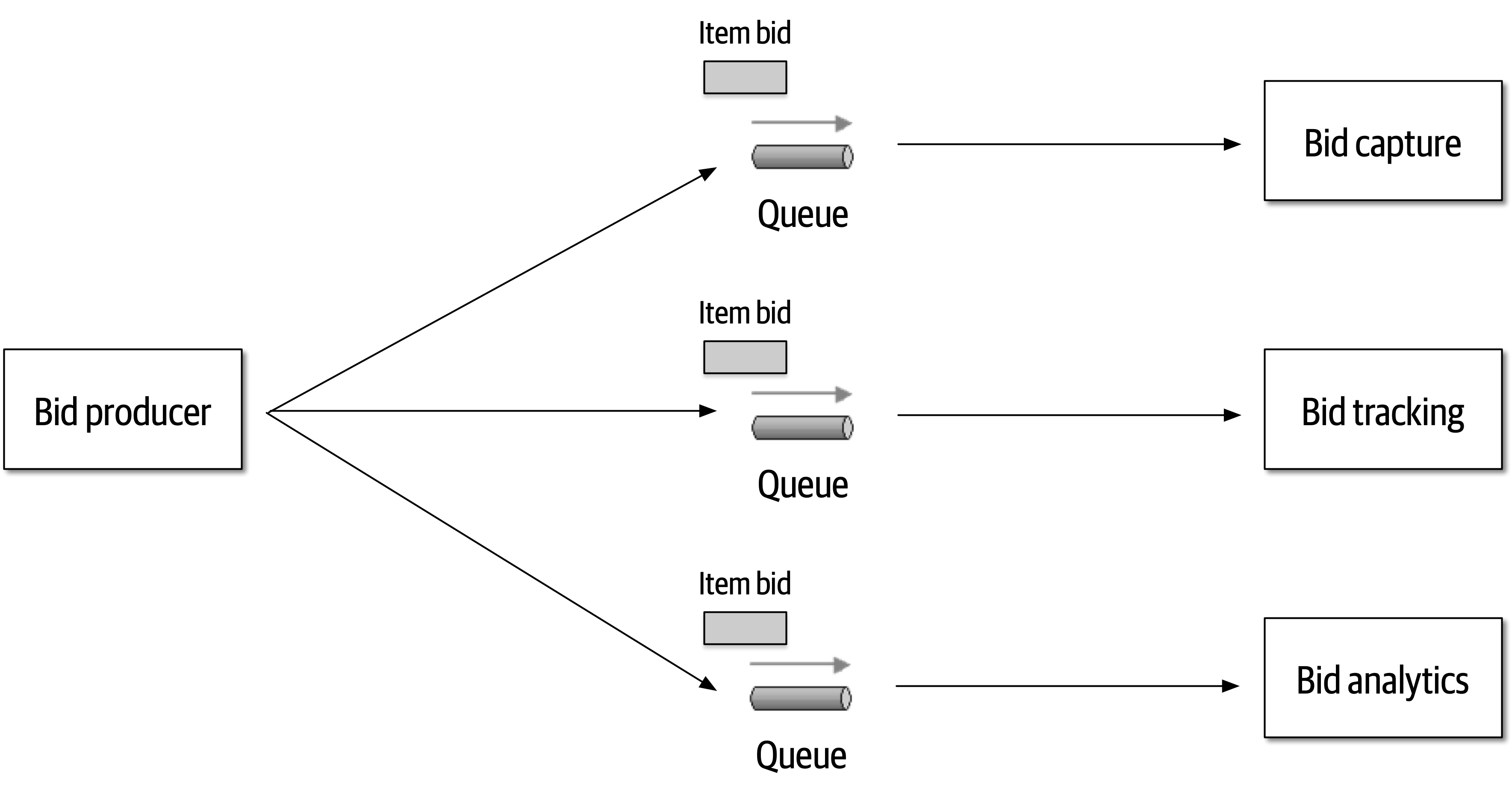 Bidding Example Using Queues