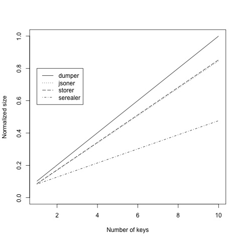 Growth of hash serialization sizes, normalized to the overall maximum serialization size