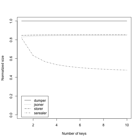 Growth of hash serialization sizes, normalized to largest serialization size for that number of keys