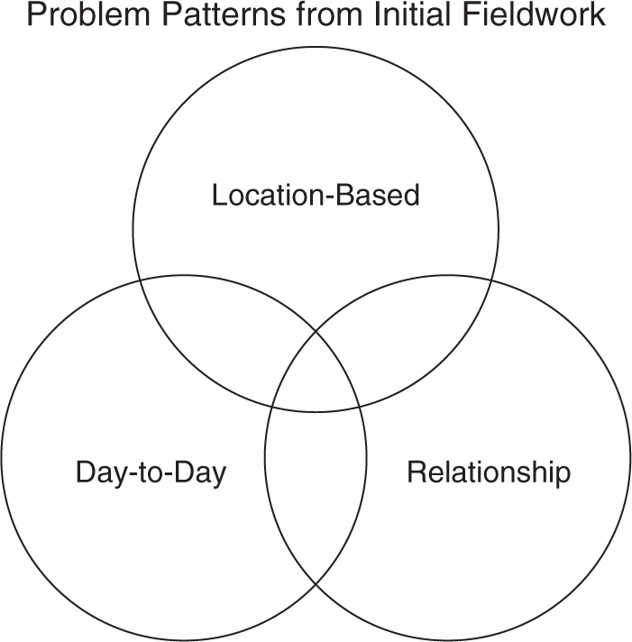 Venn diagram depicting the problem patterns from initial fieldwork categorized into three groups: Location-based, day-to-day and relationship-based.