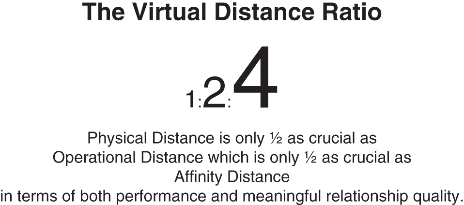 Illustration of the exponential Virtual Distance Ratio, where each of the Virtual Distance factors are related to one another by a mathematical ratio.