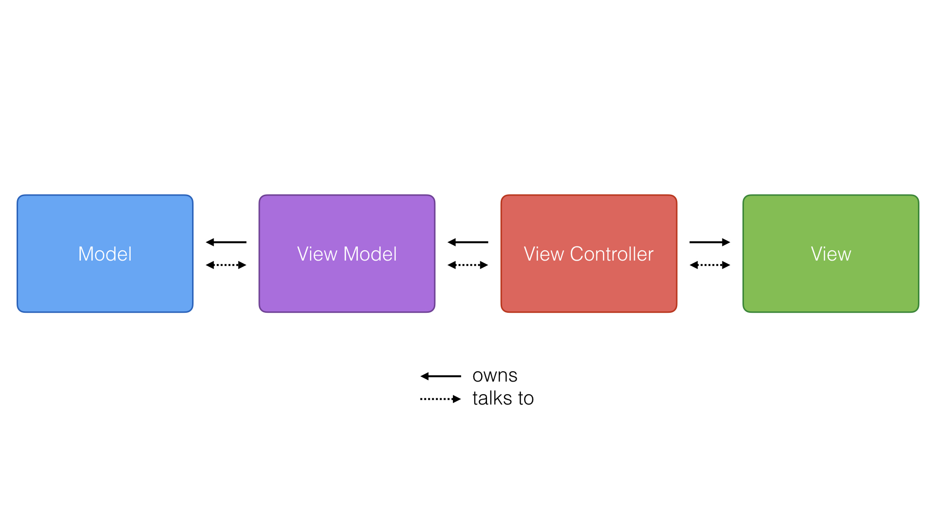 The Model-View-ViewModel Pattern in A Nutshell