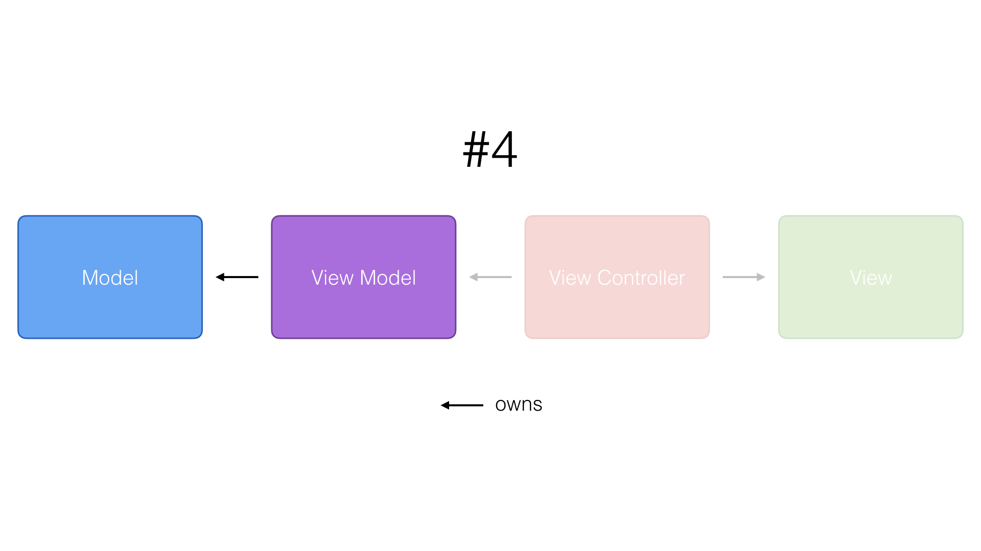 The view model owns the model.