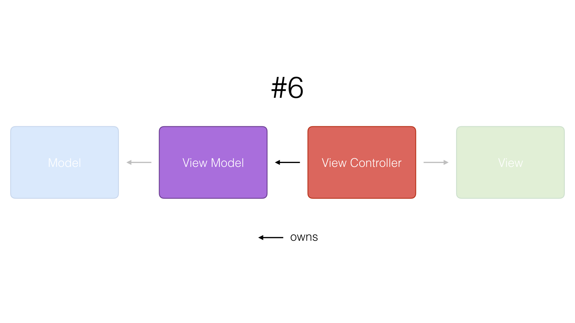 The controller owns the view model.