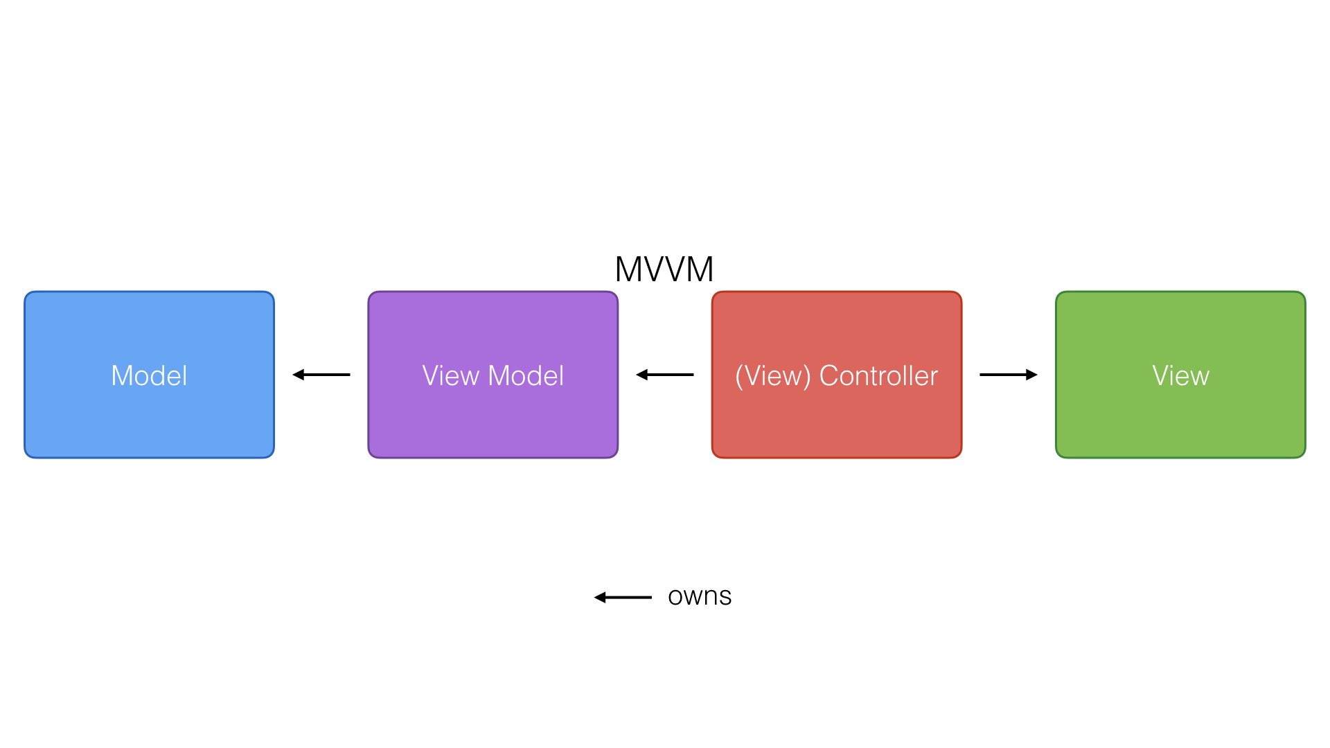 MVVM Architecture