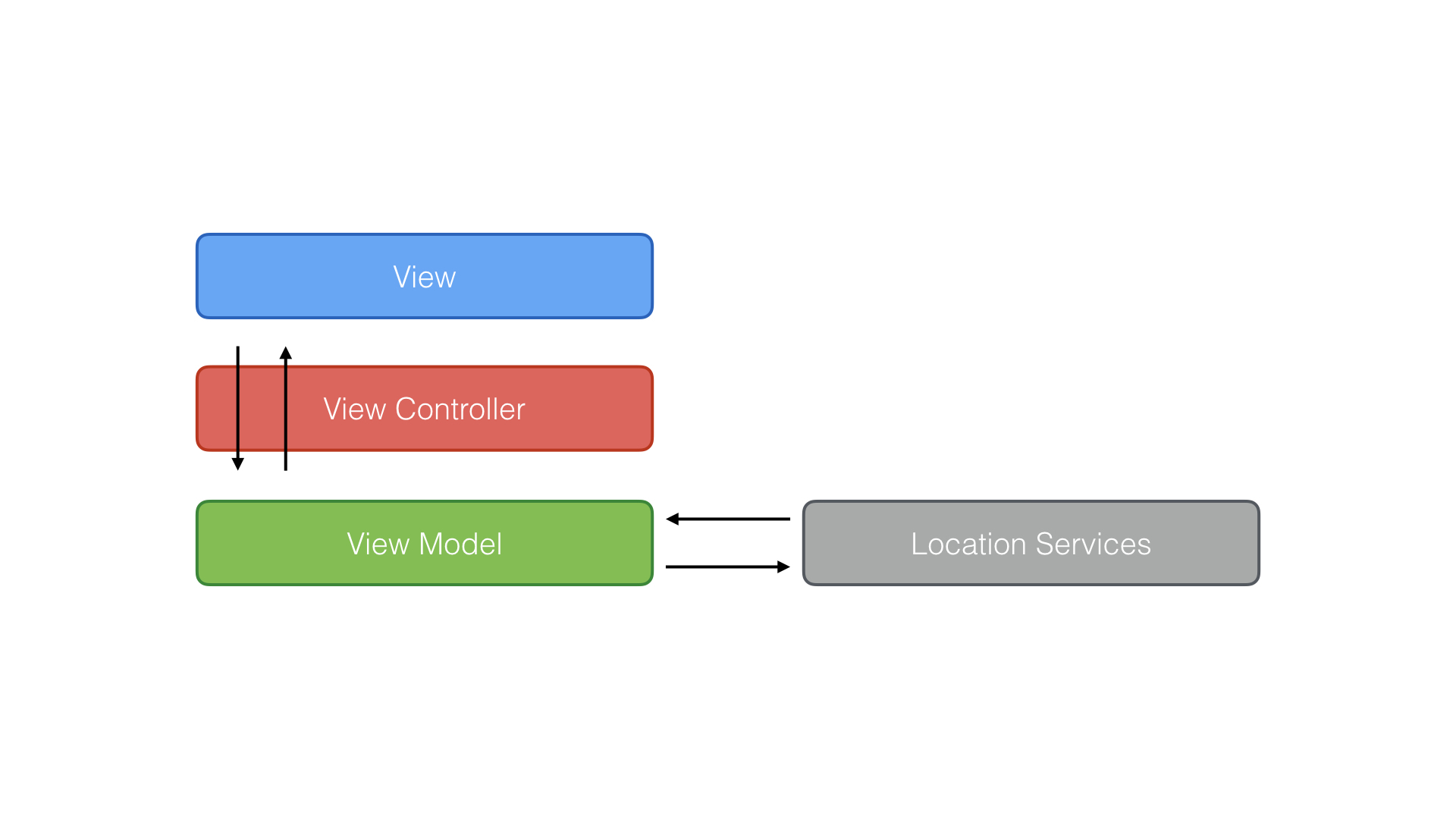 User input is funneled to the view model.