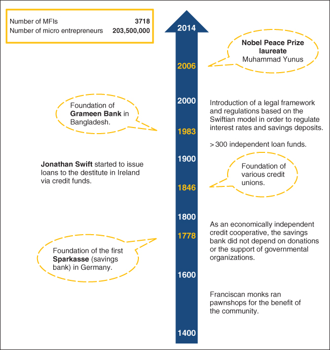 Overview of The History of Microfinance.