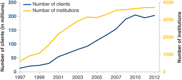 Curve for Growth of Clients and Institutions.