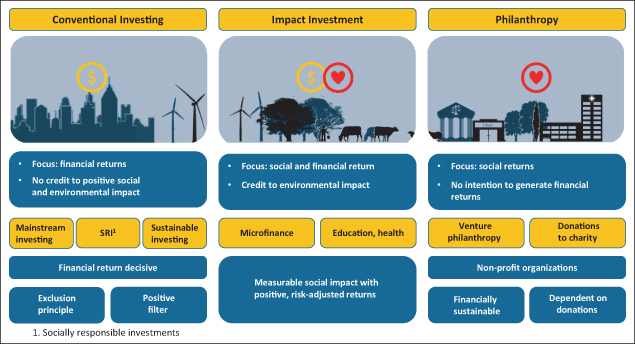 Illustration of Differentiation of Impact Investing.