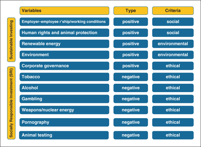 Overview of Filter for Conventional, Sustainable Investment Decisions.