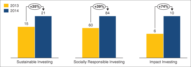 Histogram for Growth of Sustainable Investment Strategies.